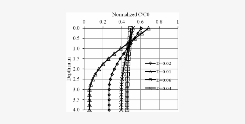 Effect Of Change Of Dispersion Coefficient - Plot, transparent png