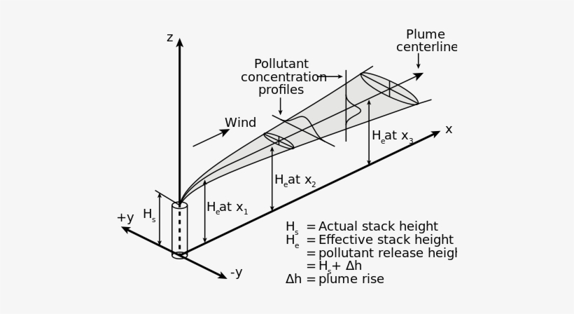 Gaussian Dispersion Models - Gaussian Plume Model, transparent png