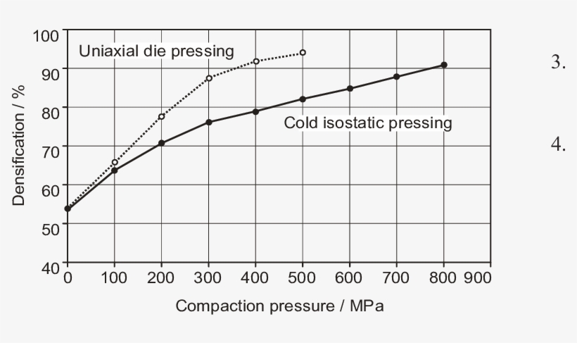 Obtained Densifications Of Compacted Copper Powders - Densification, transparent png