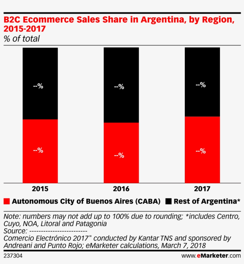 B2c Ecommerce Sales Share In Argentina, By Region, - Sales, transparent png