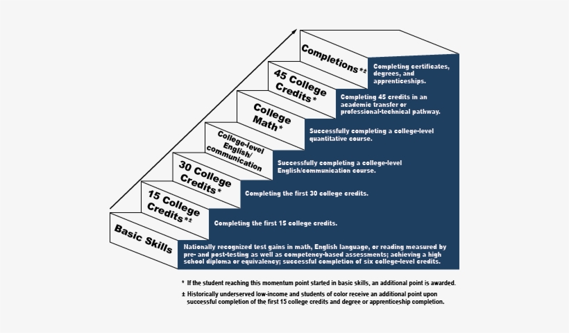 Steps For Student Achievement Initiative Momentum Points - Student Achievement, transparent png