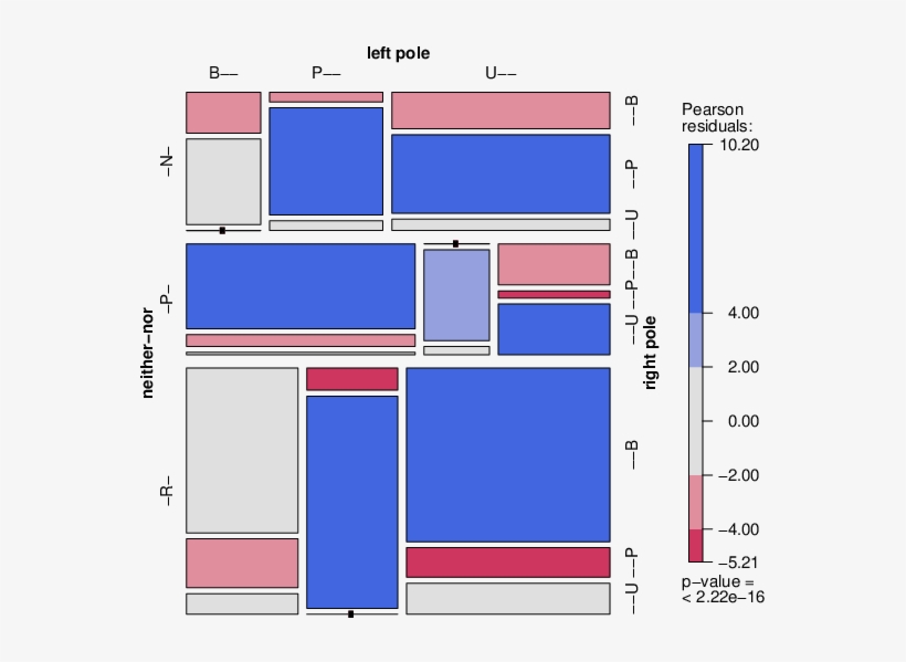 A Mosaic Plot Of The Three-way Contingency Table Of - Mosaic Plot, transparent png