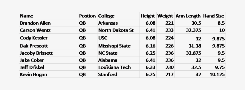 Measurement Data Gathered From Optimum Scouting - Senior Bowl, transparent png