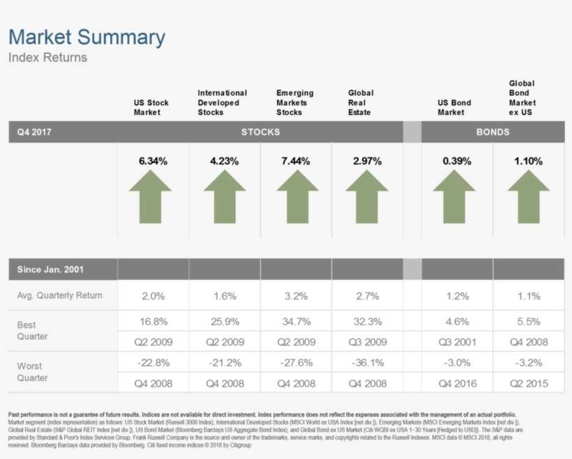 Q417 Market Summary - Finance, transparent png