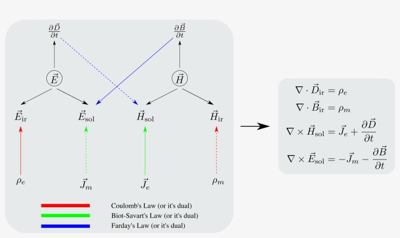 This Free Icons Png Design Of Summary Of Electromagnetism, transparent png