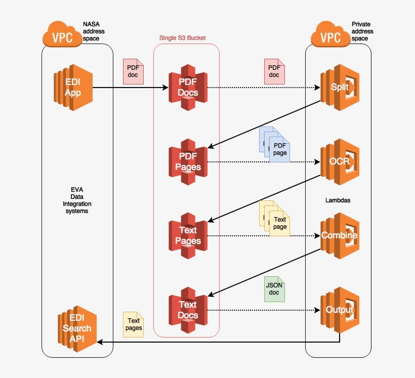 Serverless Optical Character Recognition In Support - Amazon S3, transparent png