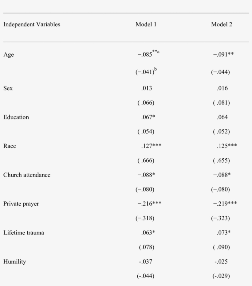 Humility, Lifetime Trauma, And Change In Religious - Coefficient, transparent png