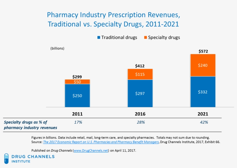 Here Are Three Key Factors Behind The Projections - Specialty Drug Trends 2017, transparent png