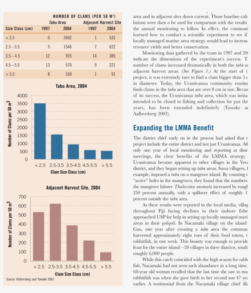 Trends In Clam Size And Abundance, Ucunivanua, Fiji - Ucunivanua, transparent png