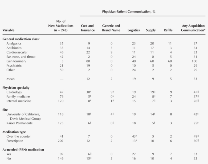 Physician Communication About Medication Cost, Logistics, - Table, transparent png