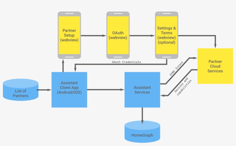 Blue Represents Google Infrastructure - Google Home Flow, transparent png