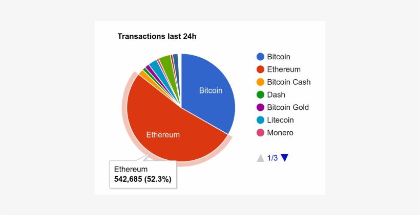 Ethereum Now Handles More Transactions Than All Digital - Operating System Usage Statistics 2017, transparent png