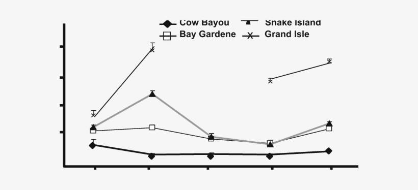 Mean Oyster Plasma Osmolality Collected From Five Oysters - Plot, transparent png
