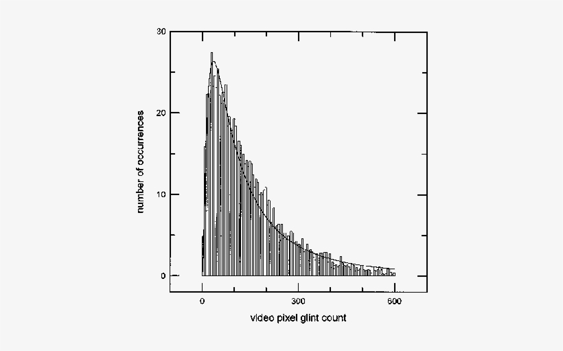 Deo Glint Count Histogram And - Diagram, transparent png