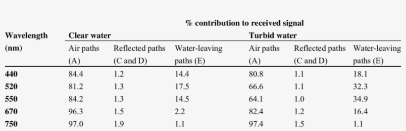 Contribution To Sensor Signal From Various Routes In - Number, transparent png