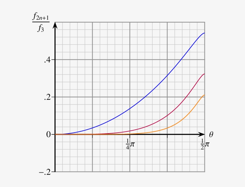Harmonic Ratios F 5 / F 3 , F 7 / F 3 (purple), And - Polar Ice Cap, transparent png