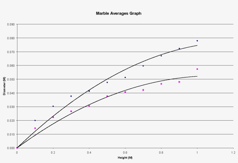 This Graph Shows That A Crater Is Formed When The Marble - Plot, transparent png