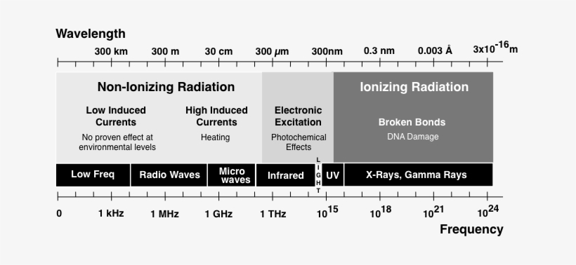 Fig 8 - 1-1 - Non Ionizing Radiation Range, transparent png