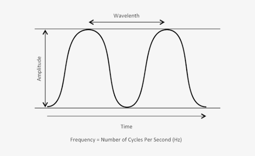 You Would Typically See A Frequency Of 2,345,000 Hertz, - Diagram, transparent png