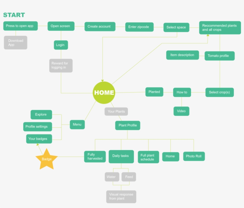 We Completed Background Research By First Listing Out, transparent png