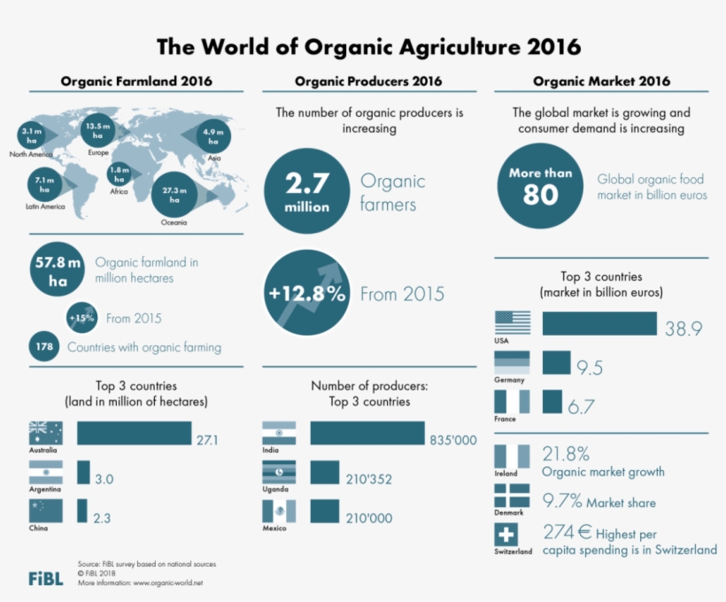 The Global Organic Market Continues To Grow - World Of Organic Agriculture 2018, transparent png