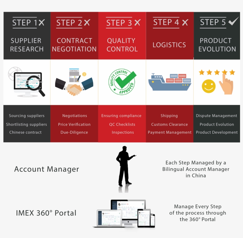 *the Services Mentioned Above Are Part Of The 360° - Process Of Loading A Website, transparent png