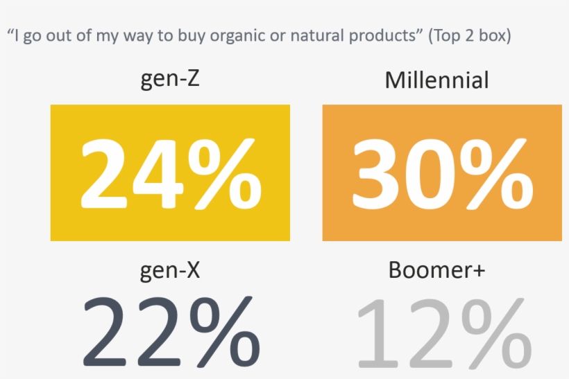 Table Of Percentages Of Gen-z And Millennials Buying - Gen Z Organic Food, transparent png