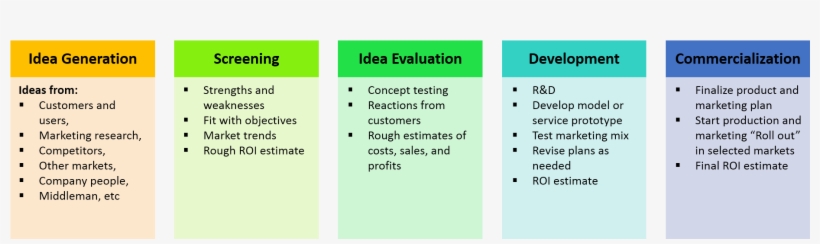 New-product Development Process - Product Development Steps, transparent png