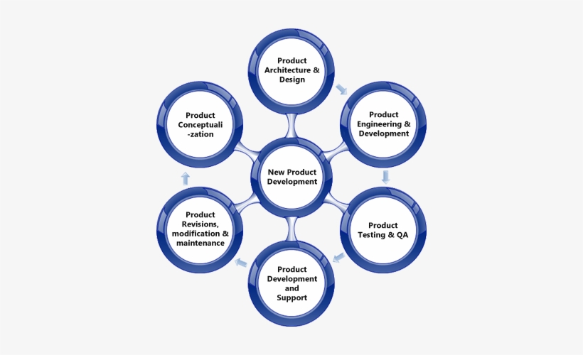 Product Conceptualization - Conceptualization In Product Development, transparent png