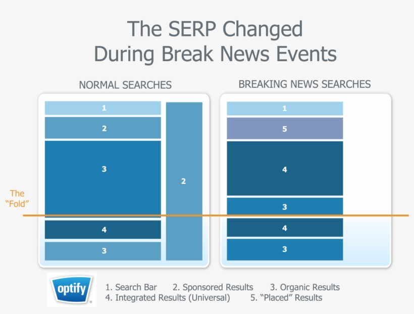 According To Optify, Google Tended To Provideinformation - Diagram, transparent png