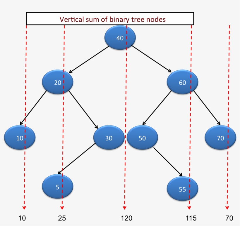 Verticalsum -1 - Print Binary Tree Using In Java - 1338x1124 PNG ...