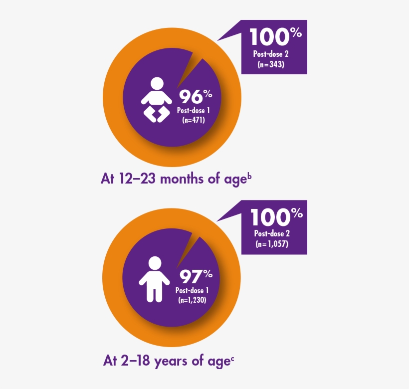 Seroconversion Rates After 1 Or 2 Doses Of Vaqta® - Hepatitis A Vaccine, transparent png