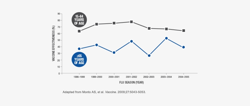 Comparing Standard-dose Flu Vaccine Between Age Groups5 - Influenza Vaccine, transparent png
