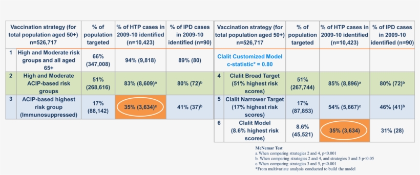 Pneumococcal Vaccine Targeting - Pneumococcal Vaccine Risk Groups, transparent png
