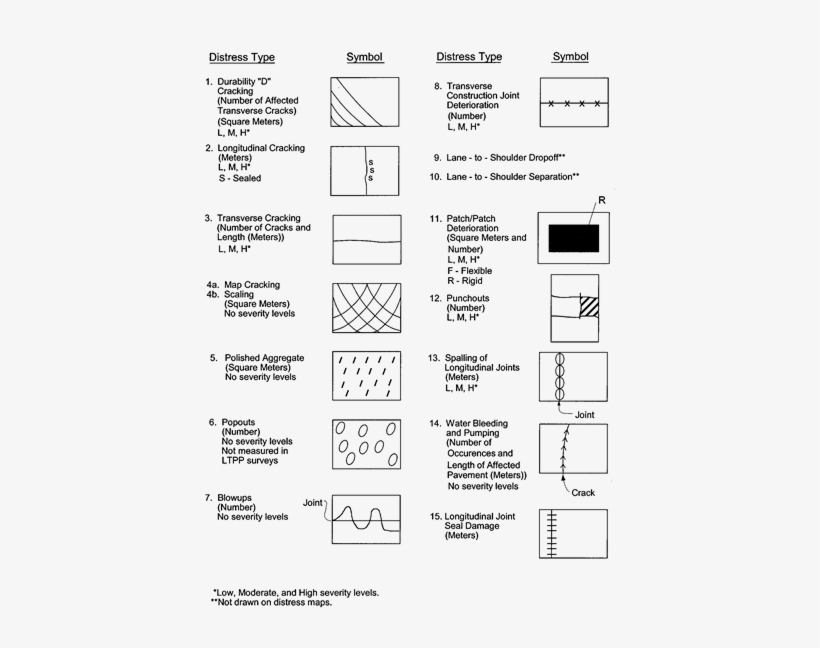 Distress Map Symbols For Crcps - Asphalt, transparent png