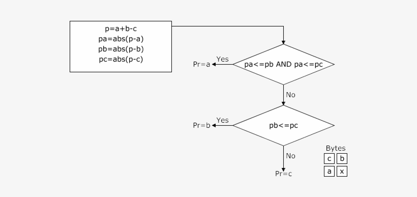 The Paethpredictor Function - Portable Network Graphics, transparent png