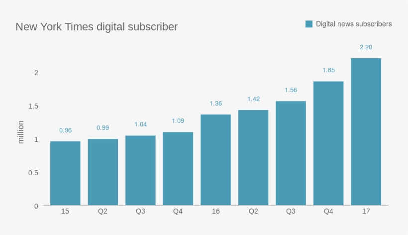 New York Times Digital Subscriber Growth Since 2015 - Rise Of Socially Responsible Investing, transparent png