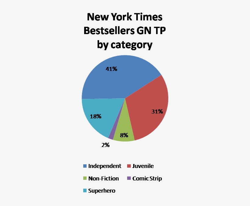 New York Times Bestsellers - Groserias, transparent png