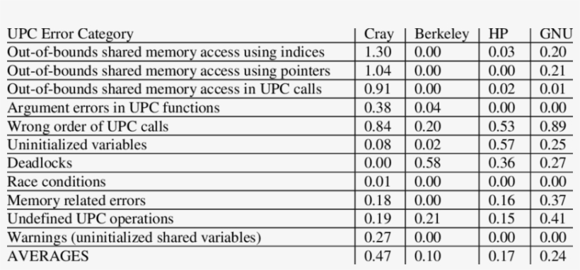 Upc Results For Each Error Category - Types Of Paints, transparent png