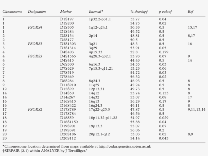 Summary Of Potential Psoriasis Susceptibility Loci - Psoriasis Susceptibility Locus, transparent png