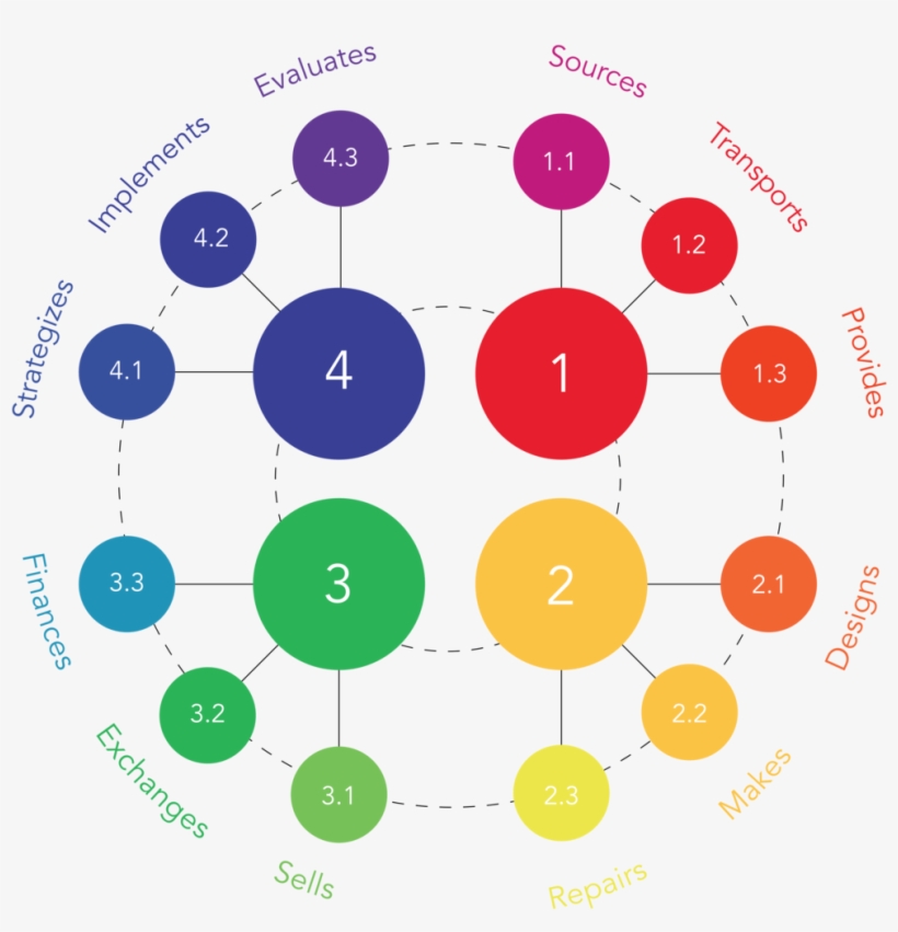 The Locus Activity Cycle Describes The Fundamental - Economic System, transparent png