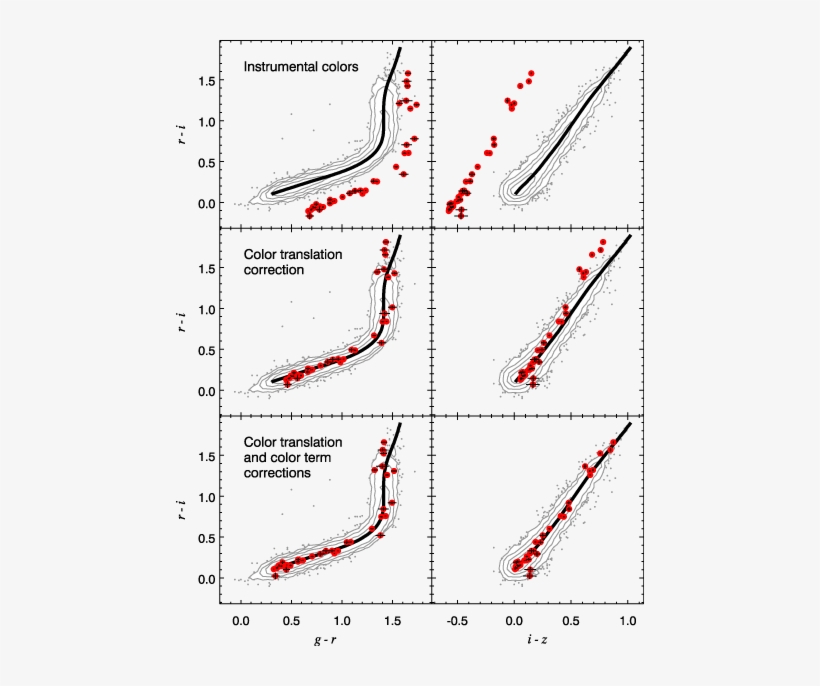 Stellar Locus Regression - Color–color Diagram, transparent png