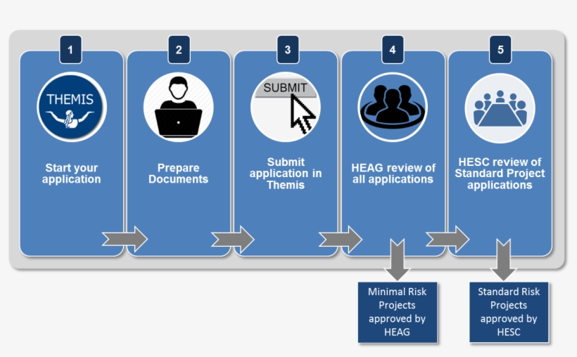 Three Hescs Assess Standard Risk Applications - Research Ethics Approval Process, transparent png