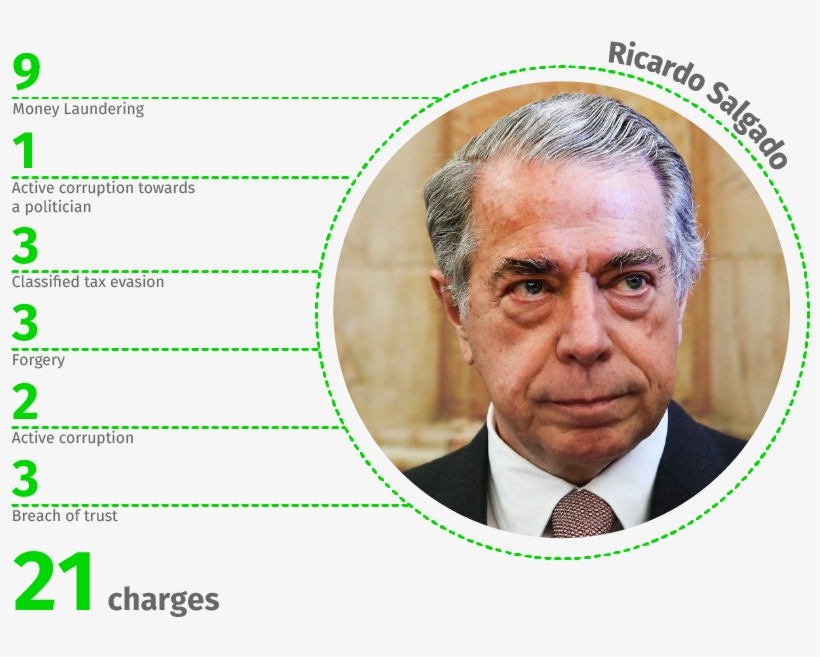 According To The Public Prosecutor, The Actions Of - Ricardo Salgado, transparent png