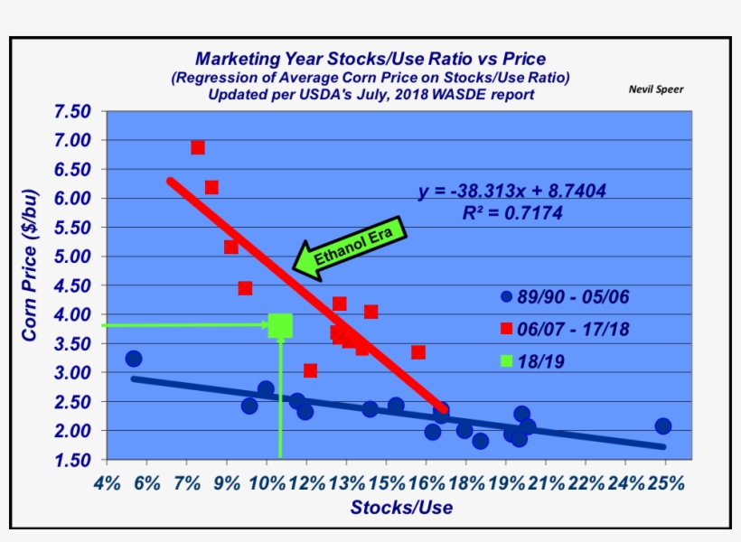 That's Equivalent To A Stocks To Use Ratio Of - Maize, transparent png