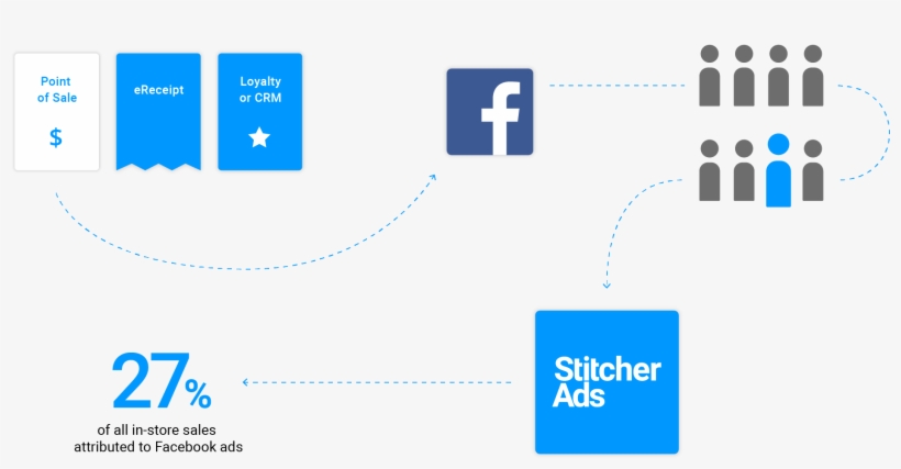 Online To Offline Measurement - Facebook, transparent png
