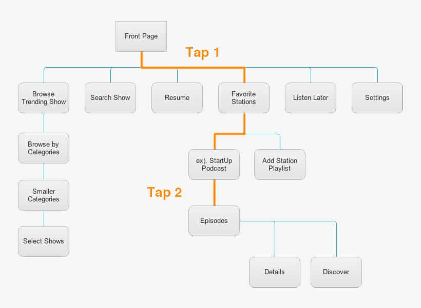 Proposed Stitcher User Flow - Diagram, transparent png