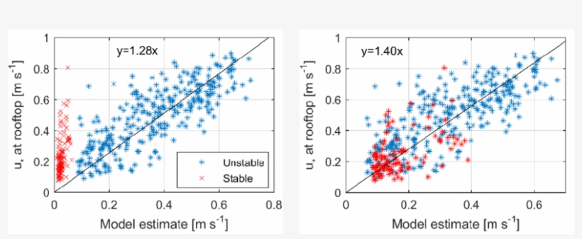 Model Estimates Of Rooftop Friction Velocity Compared - Diagram, transparent png