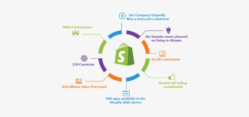 Shopify Store Development - Social Media Reach Infographic, transparent png