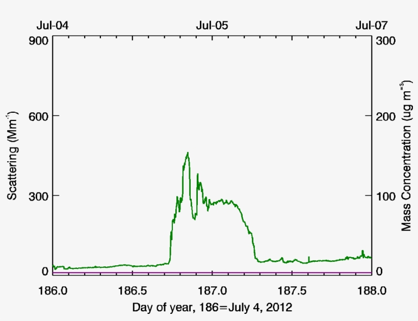 Purple Line Is Typical Summertime Conditions In Boulder - Diagram, transparent png